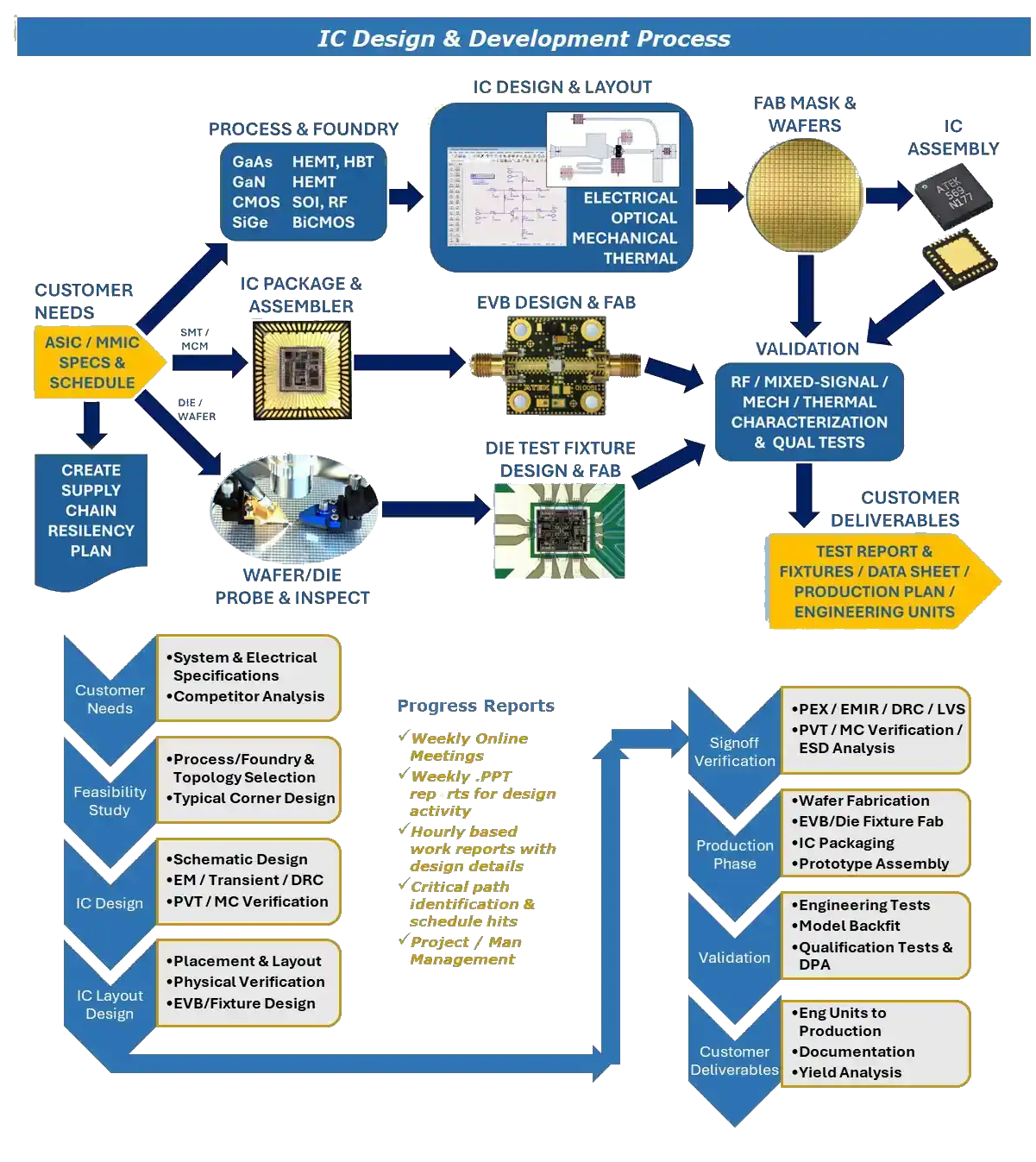 IC Design & Development Process flow diagram — from customer needs and process/foundry selection through IC design, fab, validation and customer deliverables.